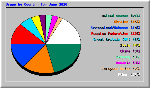 Usage by Country for June 2020