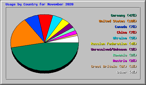 Usage by Country for November 2020