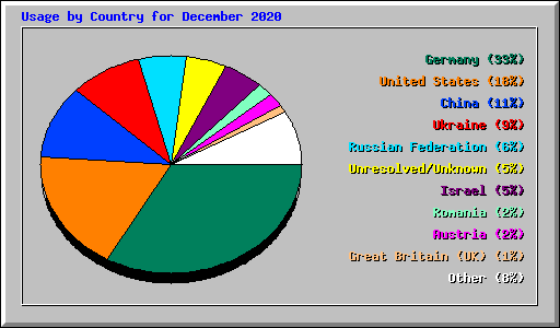 Usage by Country for December 2020
