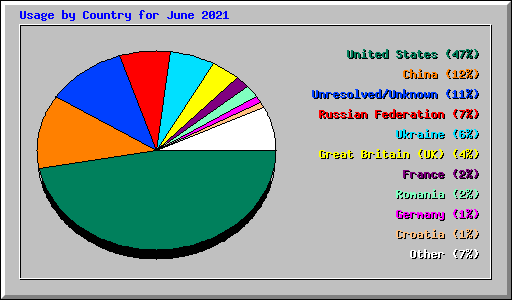 Usage by Country for June 2021