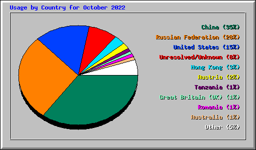 Usage by Country for October 2022
