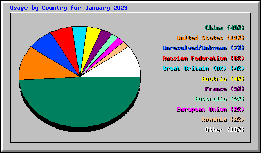 Usage by Country for January 2023