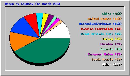 Usage by Country for March 2023