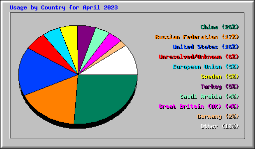 Usage by Country for April 2023