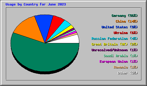 Usage by Country for June 2023