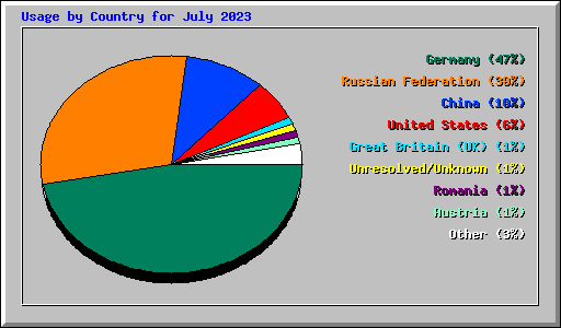 Usage by Country for July 2023