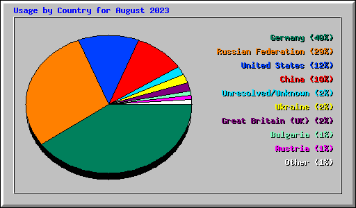 Usage by Country for August 2023