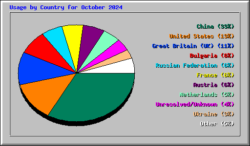 Usage by Country for October 2024