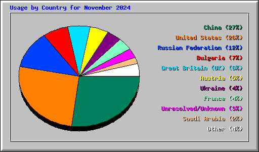 Usage by Country for November 2024