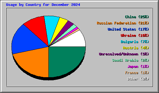 Usage by Country for December 2024