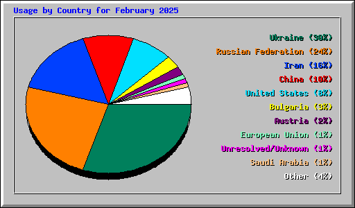 Usage by Country for February 2025
