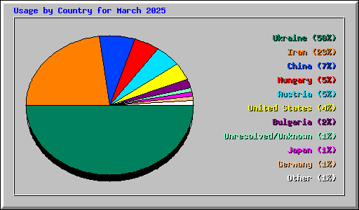 Usage by Country for March 2025