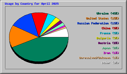 Usage by Country for April 2025