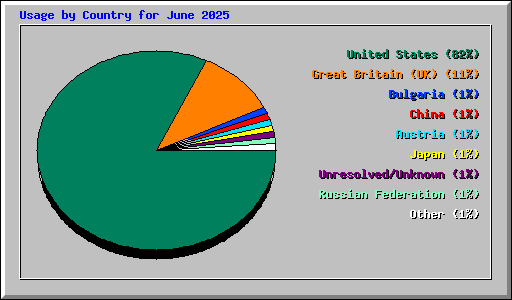 Usage by Country for June 2025