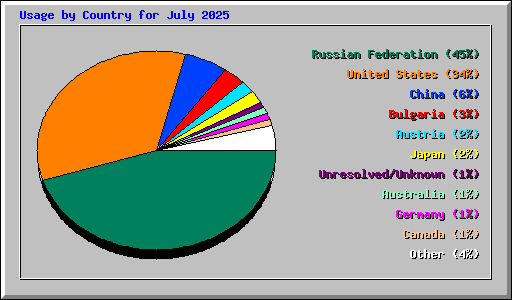 Usage by Country for July 2025