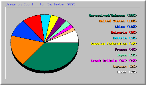 Usage by Country for September 2025