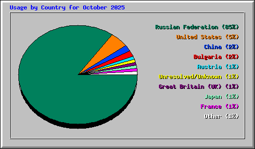 Usage by Country for October 2025