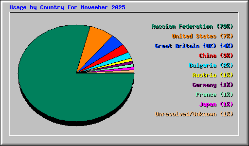 Usage by Country for November 2025