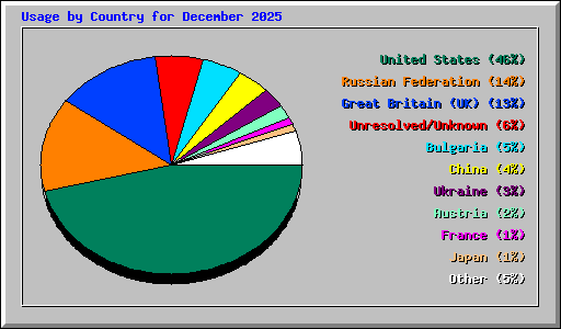 Usage by Country for December 2025