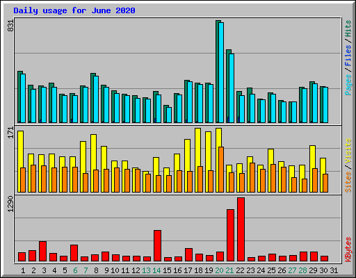 Daily usage for June 2020