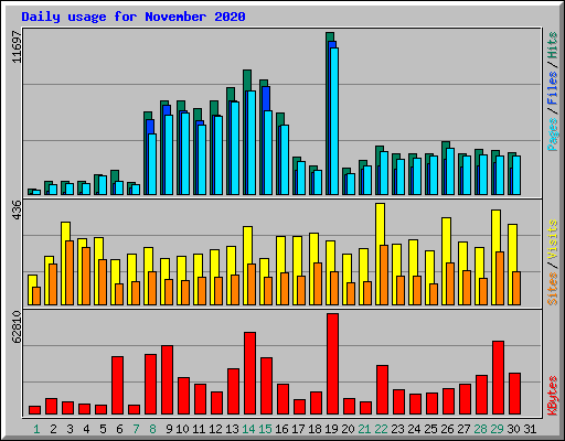 Daily usage for November 2020