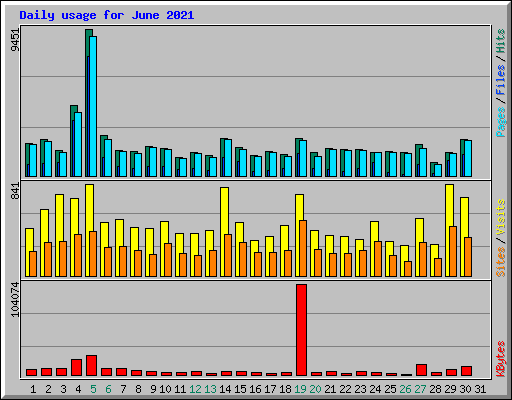Daily usage for June 2021