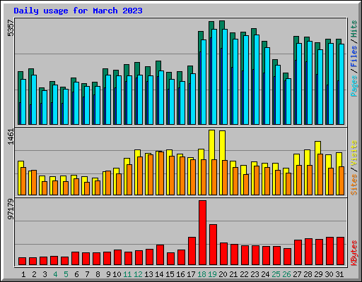 Daily usage for March 2023