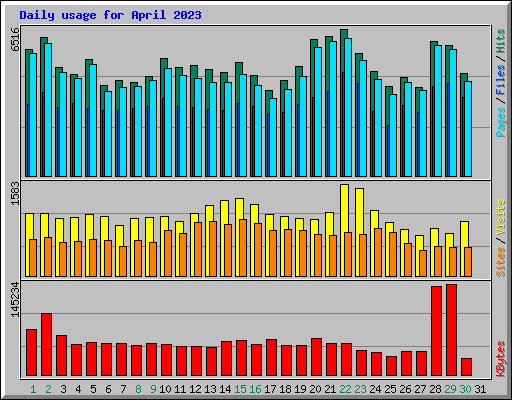 Daily usage for April 2023
