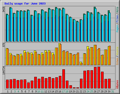 Daily usage for June 2023