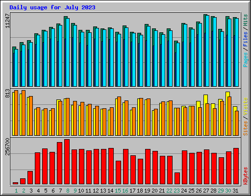 Daily usage for July 2023