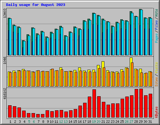 Daily usage for August 2023