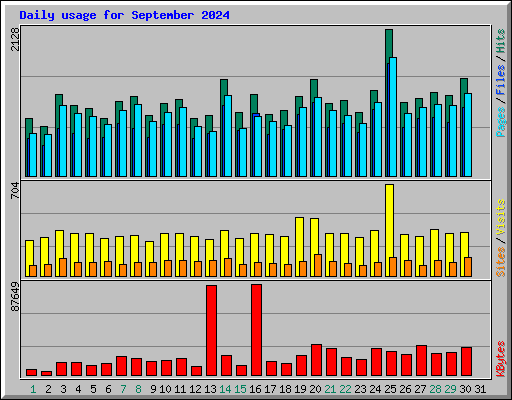 Daily usage for September 2024
