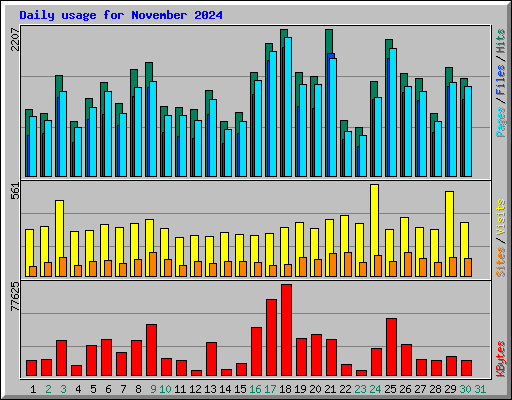 Daily usage for November 2024