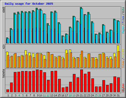 Daily usage for October 2025