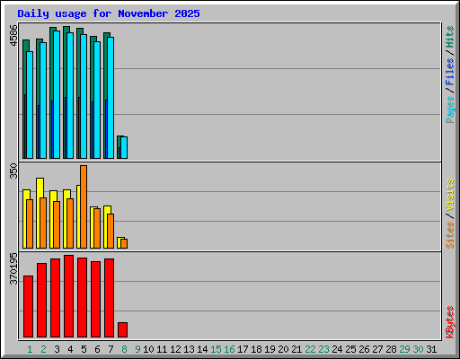 Daily usage for November 2025