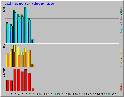 Daily usage for February 2026